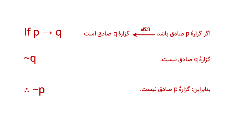 If p → q
~q
∴ ~p